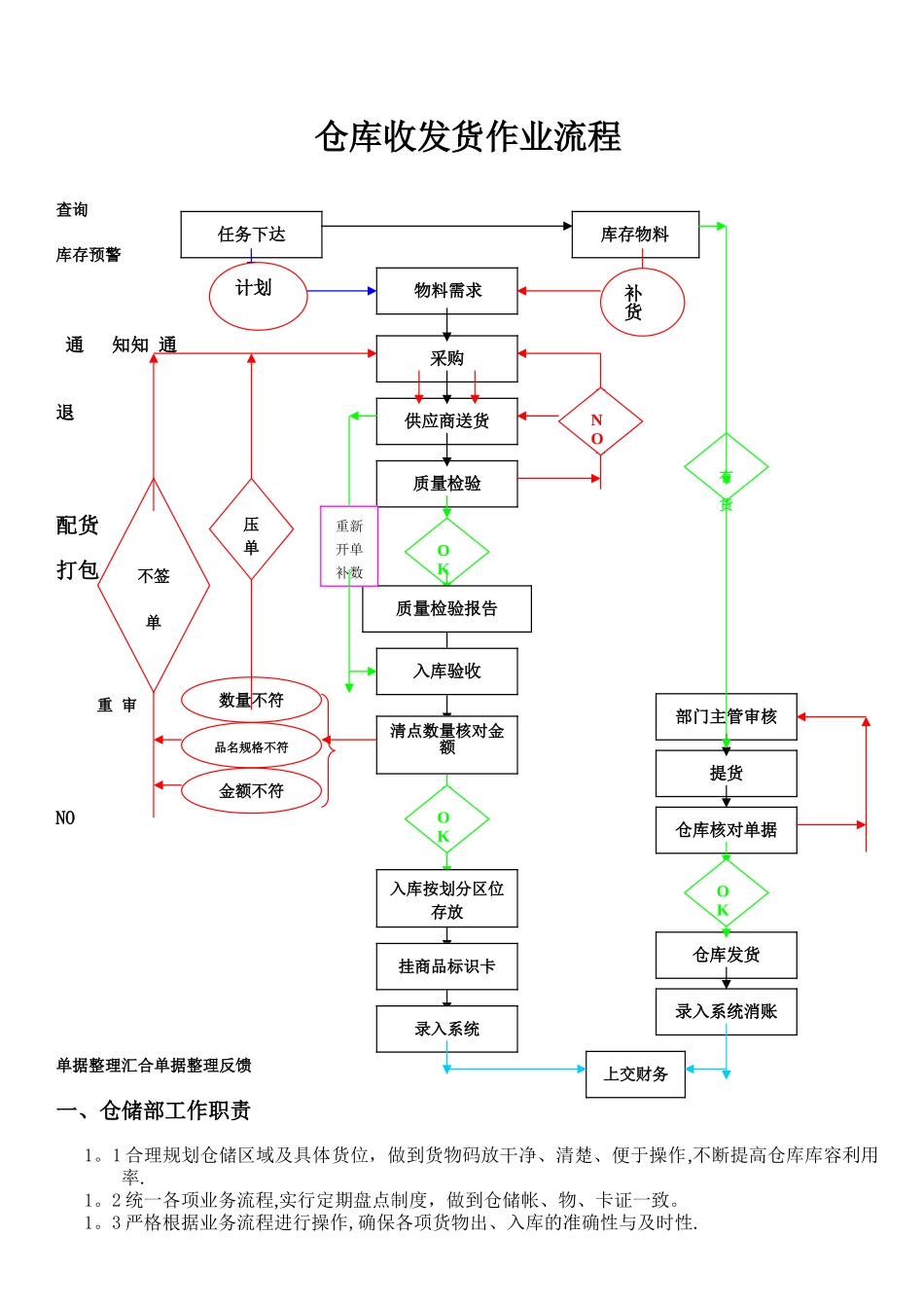 仓储部门职责及流程_第2页