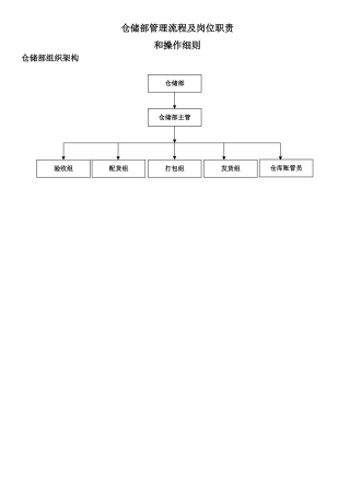 仓储部门职责及流程