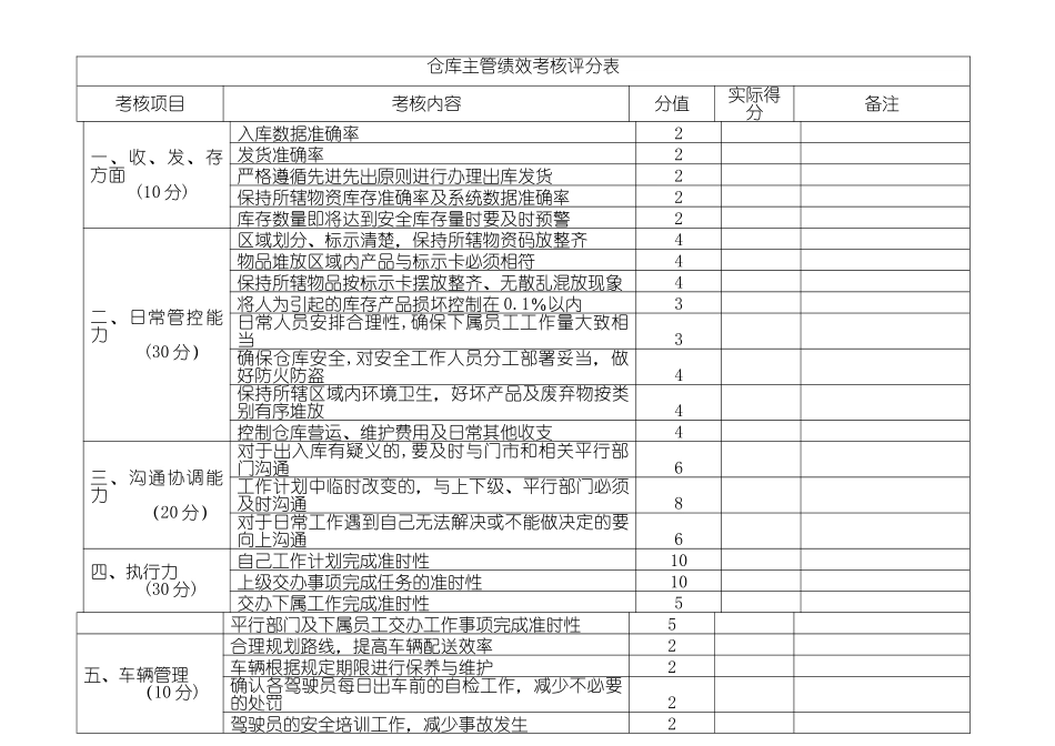 仓库主管绩效考核方案_第1页