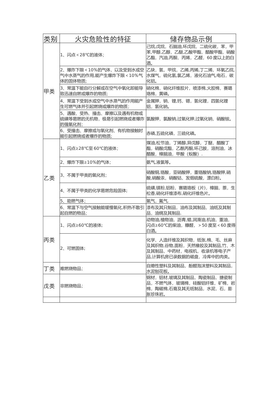 仓库储存物品分类表_第1页