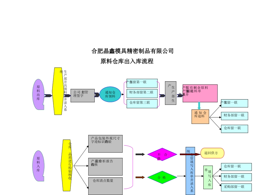 仓库出入库流程_第2页