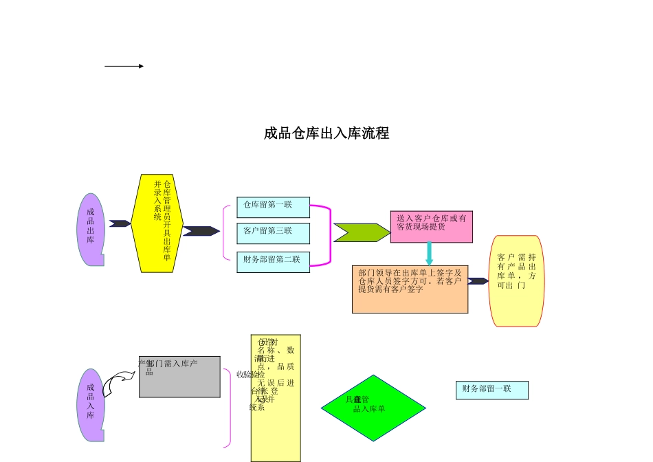 仓库出入库流程_第3页