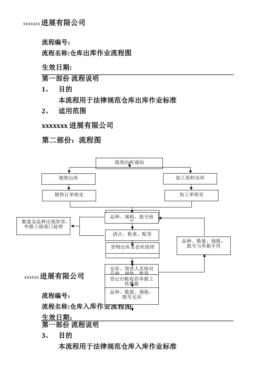 仓库出入库流程图_第1页