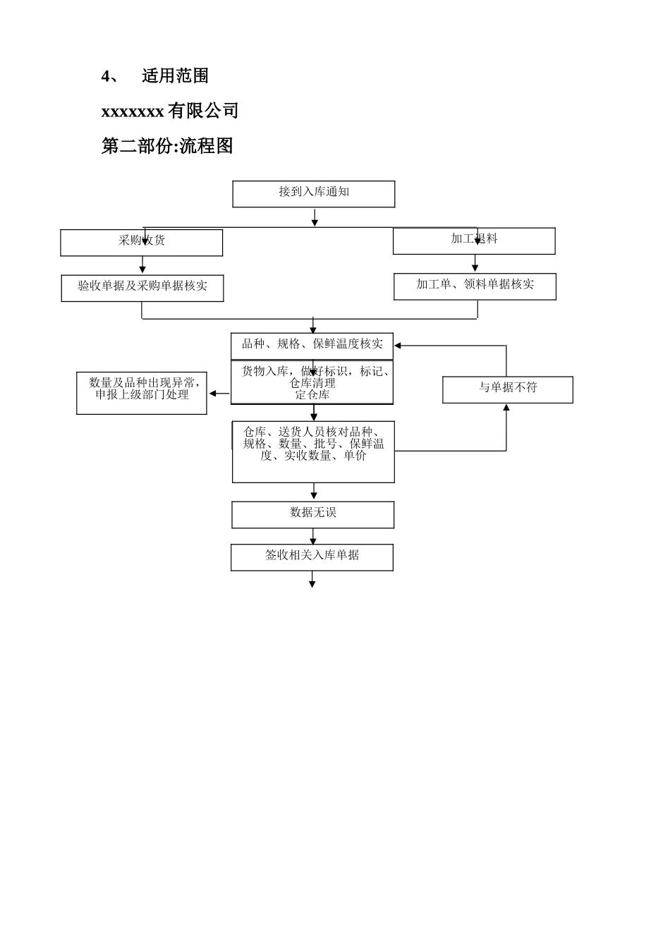 仓库出入库流程图_第2页