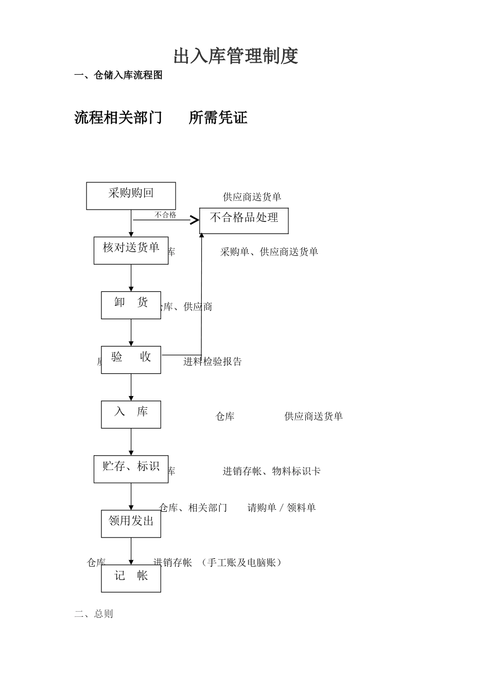 仓库出入库管理规定及流程图63929_第1页