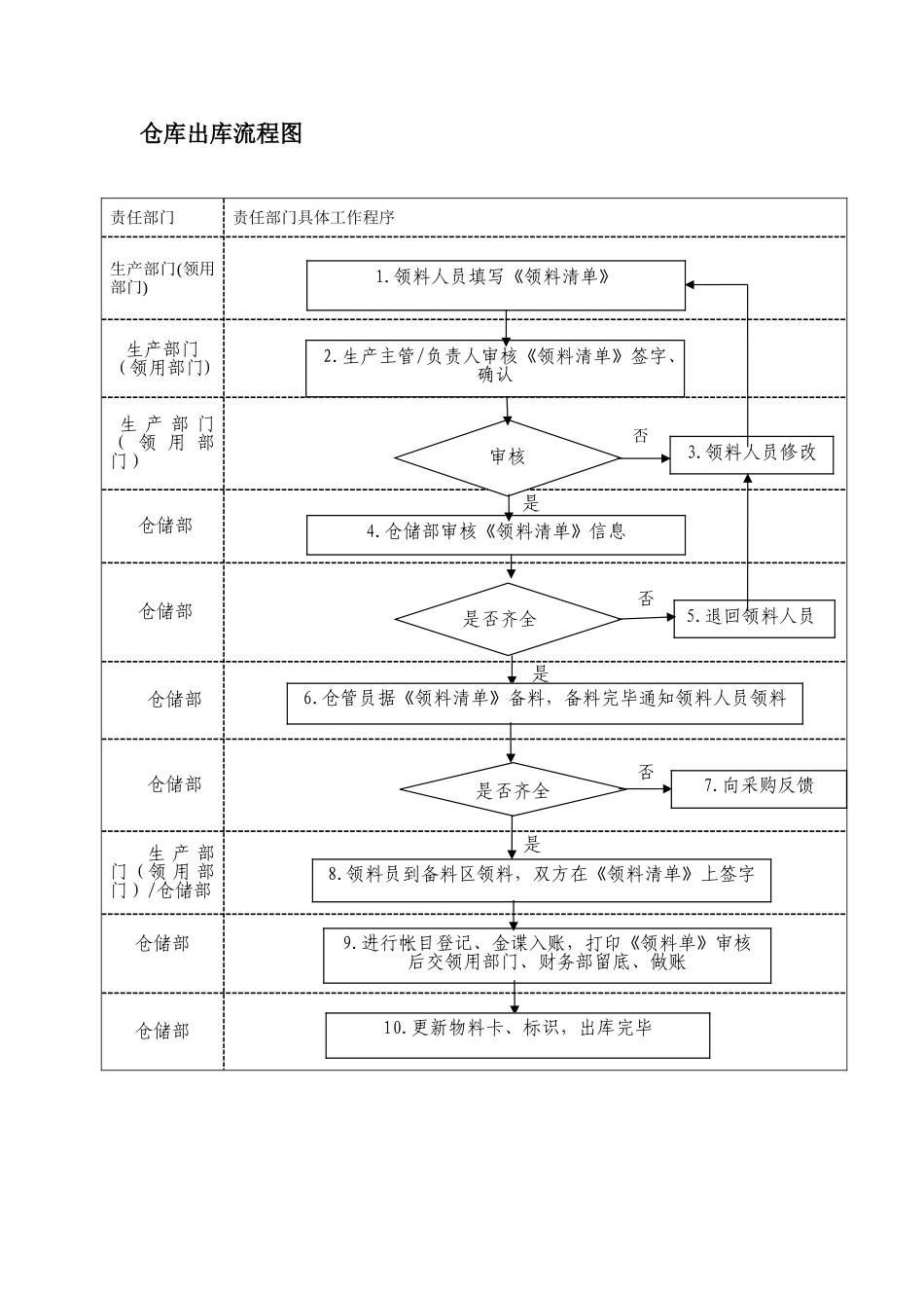 仓库出库流程图_第1页