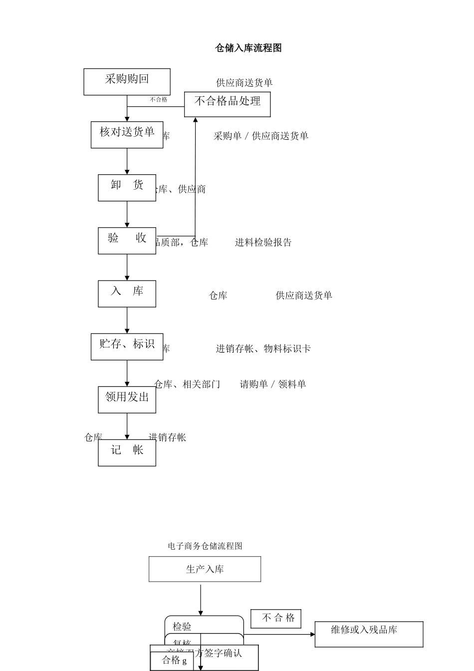 仓库出入库管理规定及流程图_第1页