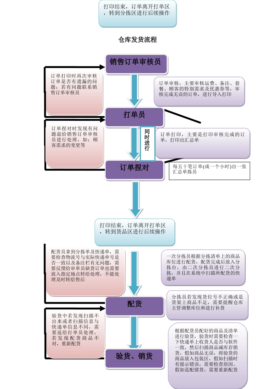 仓库发货工作流程_第1页