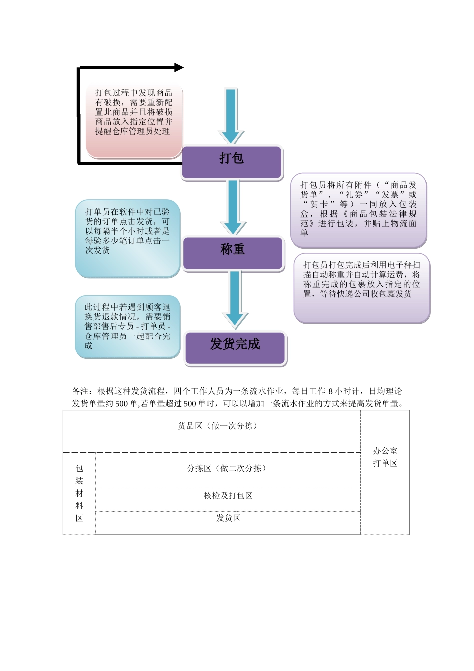 仓库发货工作流程_第2页