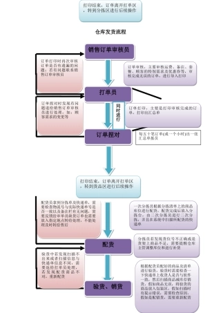 仓库发货工作流程
