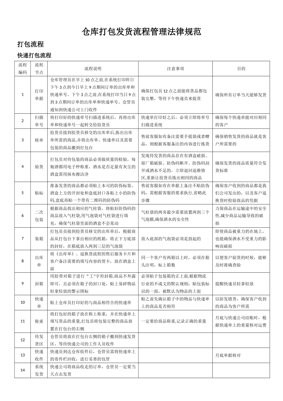 仓库发货流程与管理规范_第1页