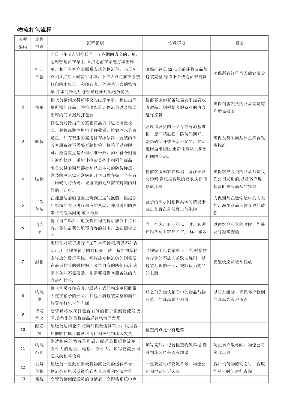 仓库发货流程与管理规范_第2页