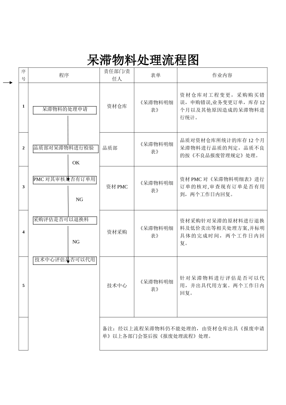 仓库呆滞物料处理流程及流程图_第1页