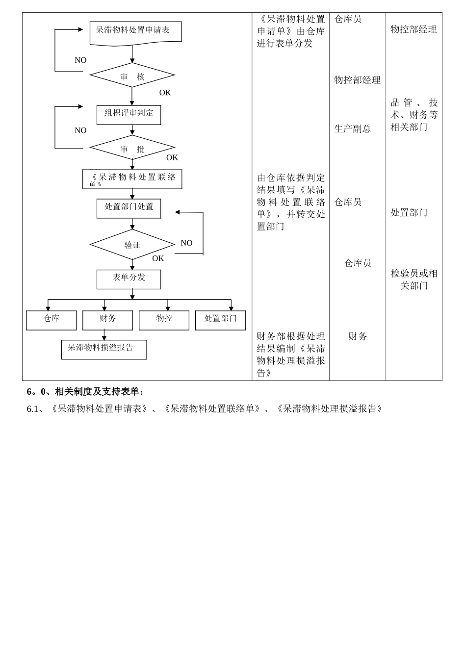 仓库呆滞料管理制度_第3页