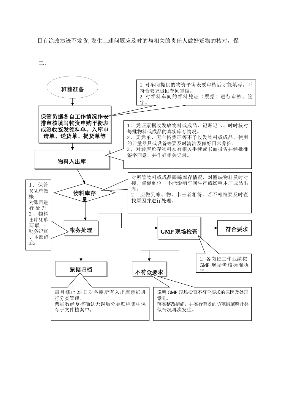 仓库工作流程及出入库管理流程图_第2页