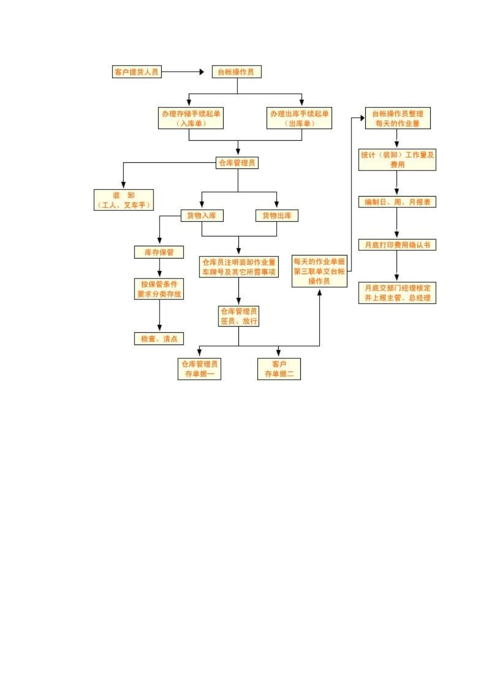 仓库管理仓库的流程图[2]_第2页
