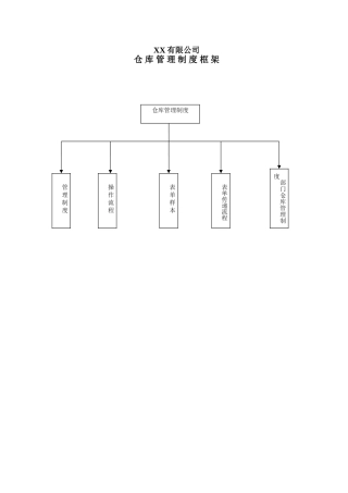仓库管理制度-仓库管理流程-仓库管理表单