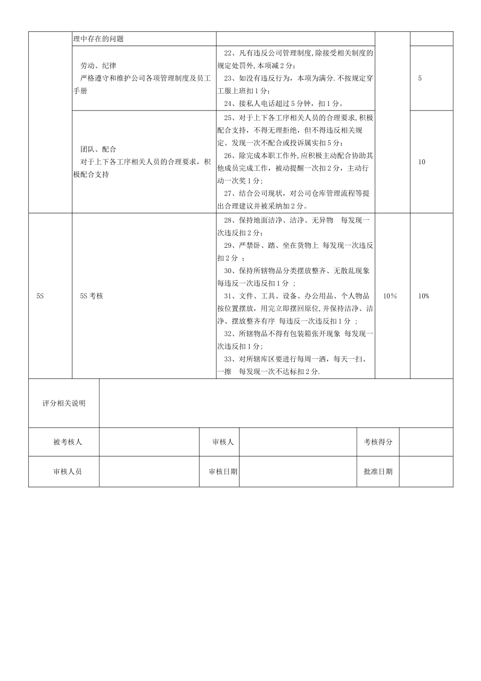 仓库管理员岗位绩效考核表_第2页
