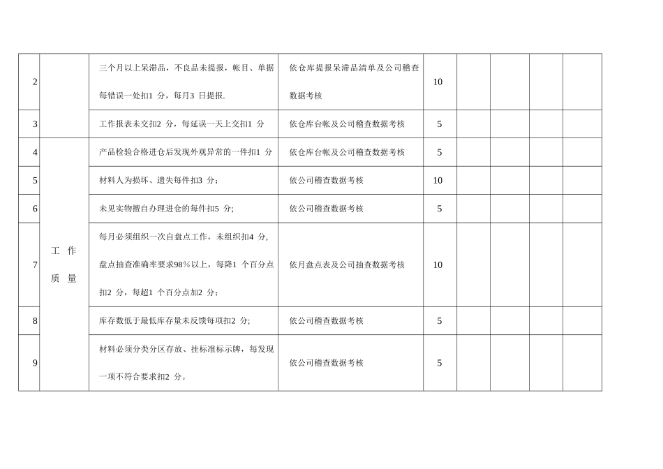 仓库管理员绩效考核表_第2页