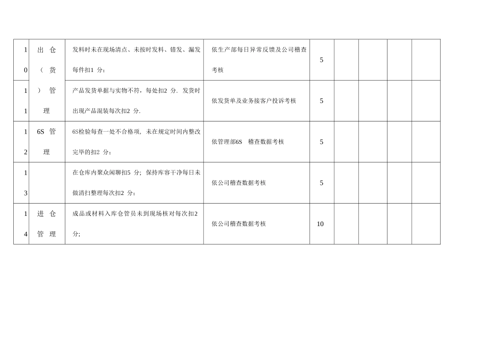 仓库管理员绩效考核表_第3页