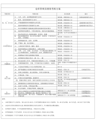 仓库管理员绩效考核方案
