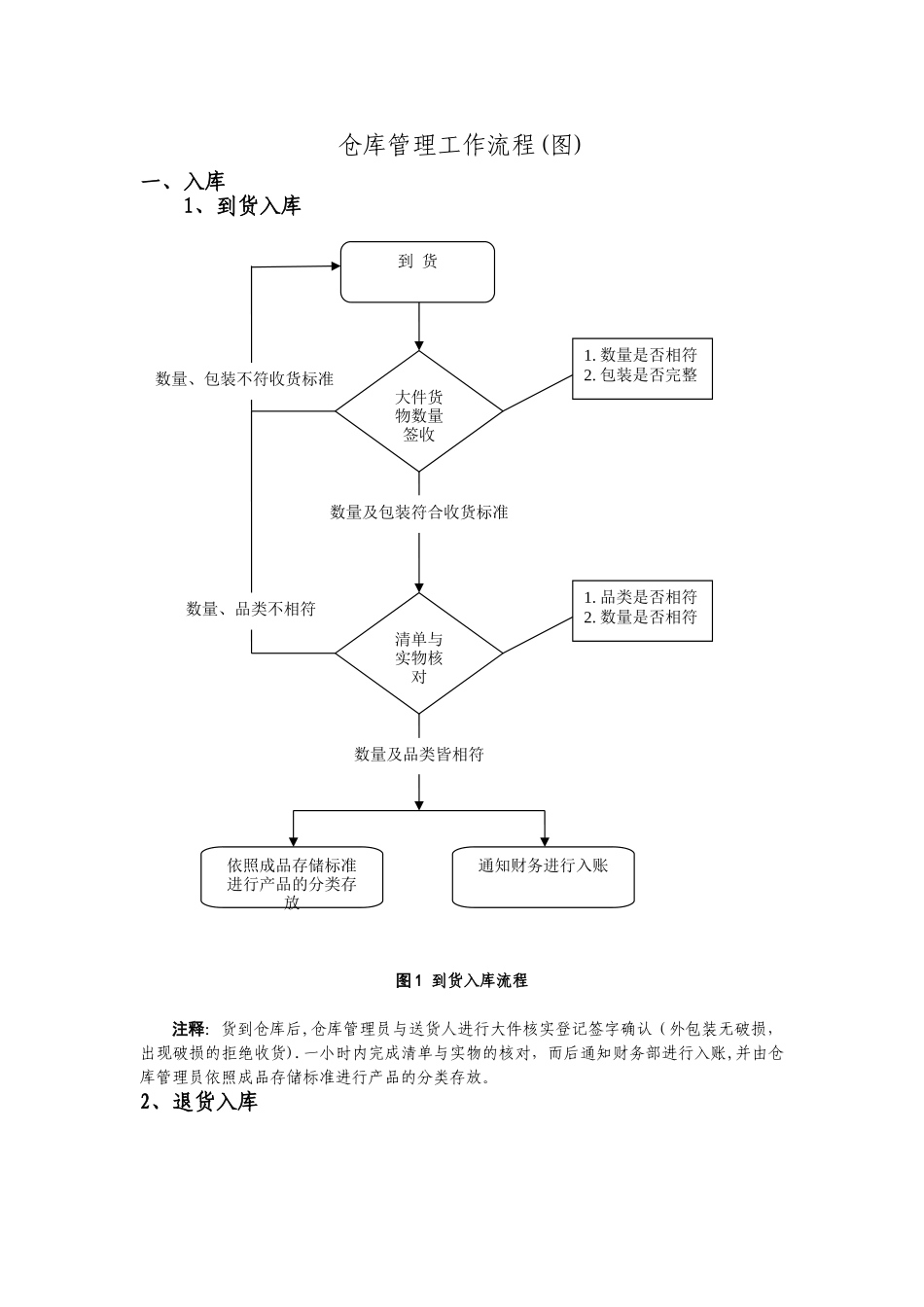 仓库管理工作流程大全_第1页