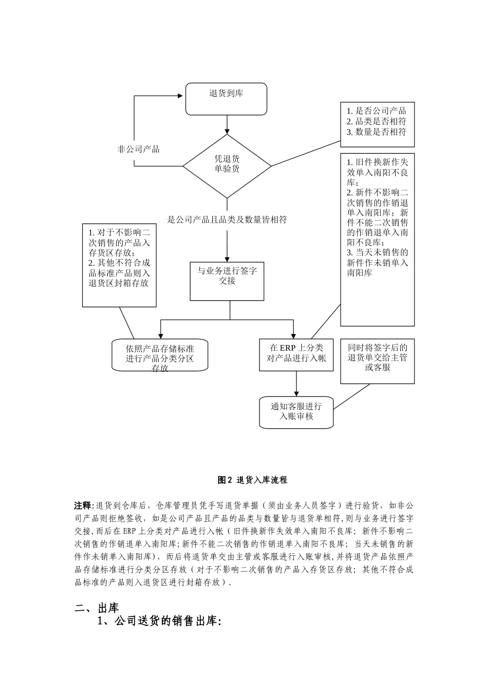 仓库管理工作流程大全_第2页