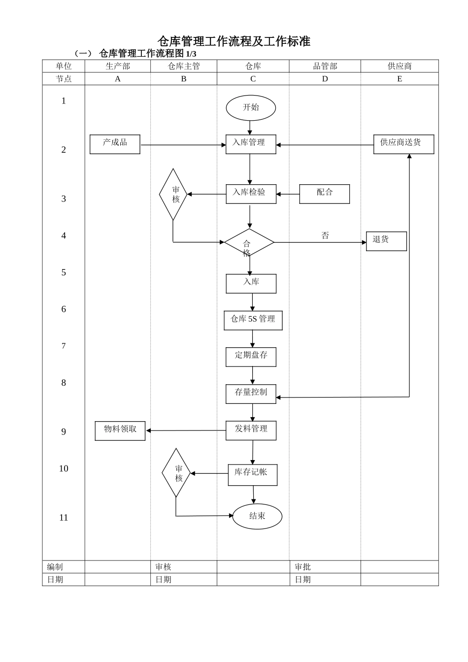 仓库管理工作流程图及工作标准04848_第1页