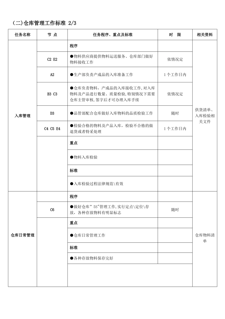 仓库管理工作流程图及工作标准04848_第2页