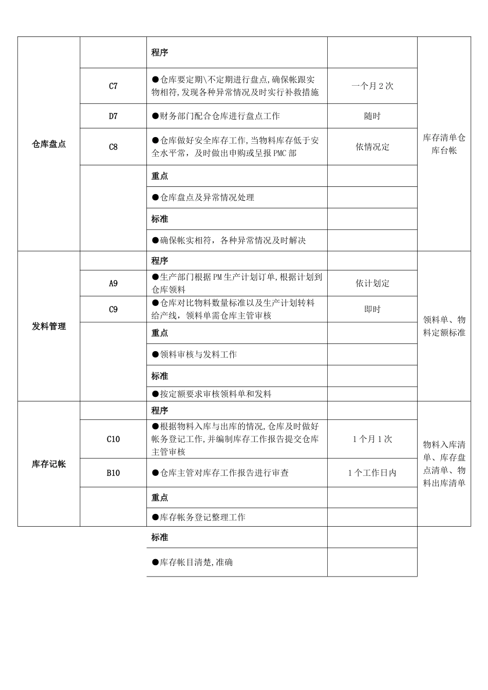 仓库管理工作流程图及工作标准04848_第3页