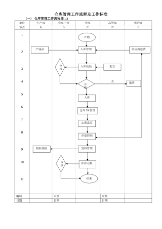 仓库管理工作流程图及工作标准04848