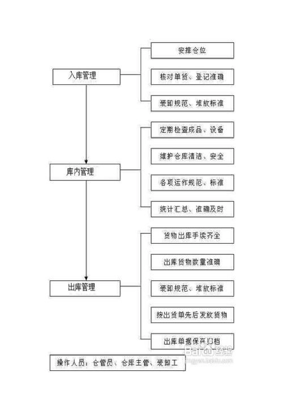 仓库管理流程及流程图_第3页