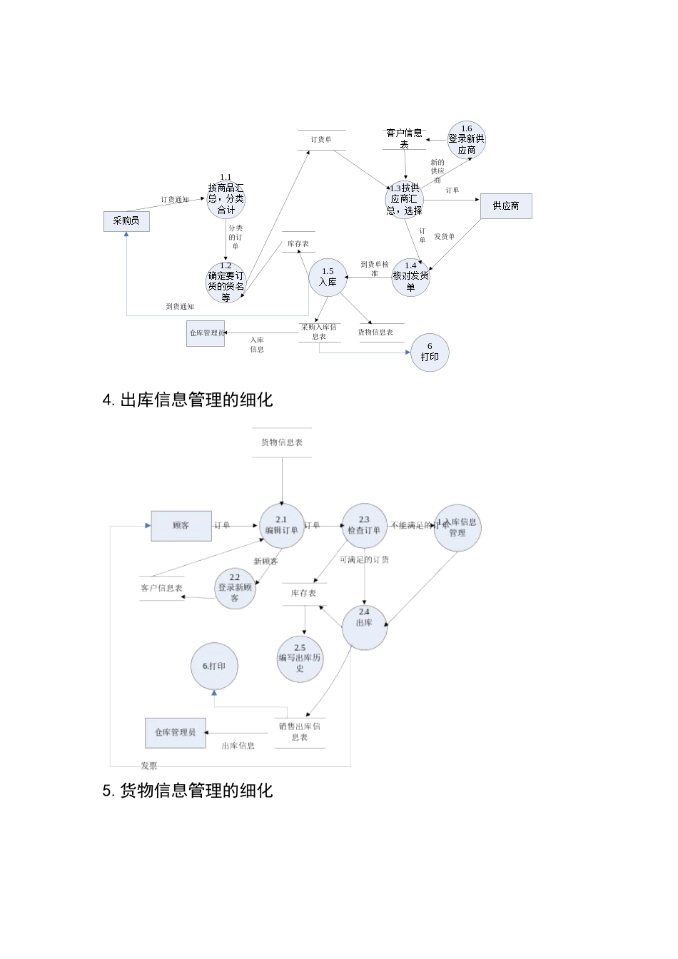 仓库管理系统-数据流图-数据字典_第2页