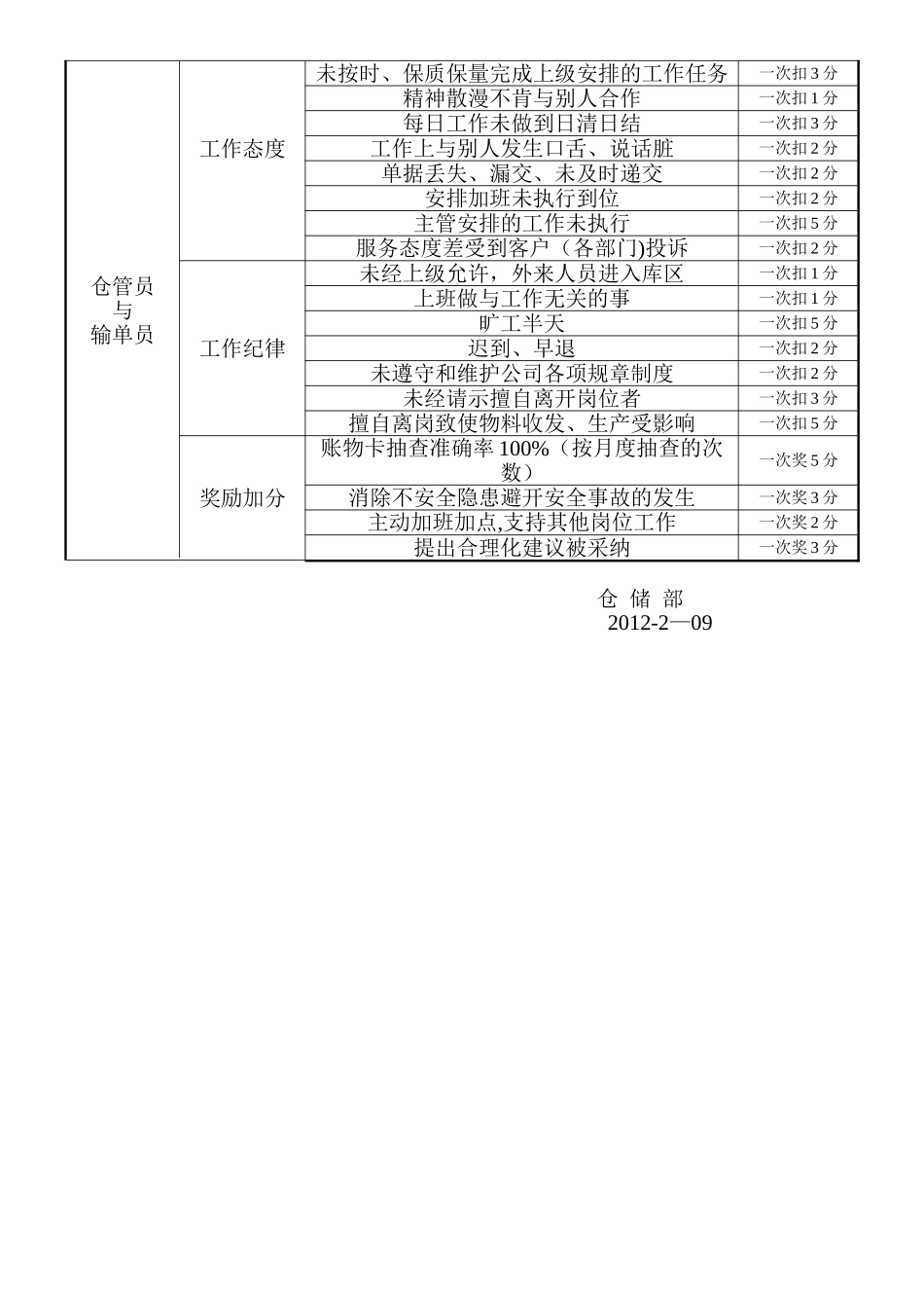 仓库管理考核办法_第2页