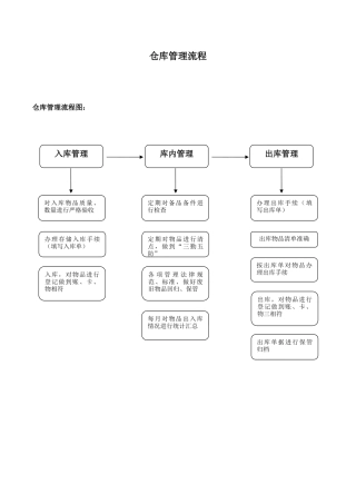 仓库管理规定及流程图