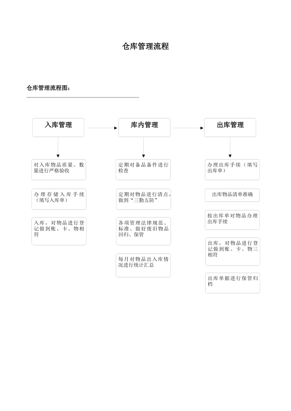 仓库管理规定及流程图_第1页