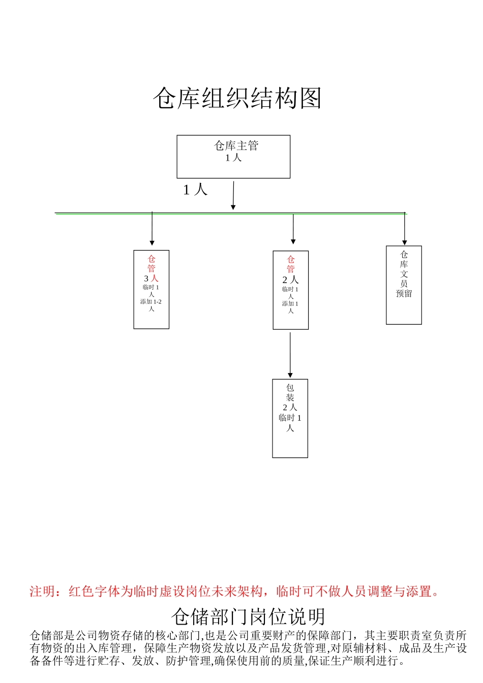 仓库组织结构图及岗位职责_第1页