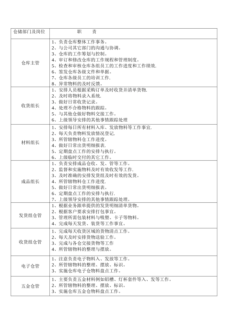 仓库组织结构图及岗位职责_第2页