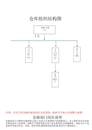 仓库组织结构图及岗位职责