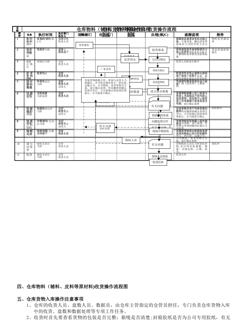 仓库货物入库操作流程_第2页