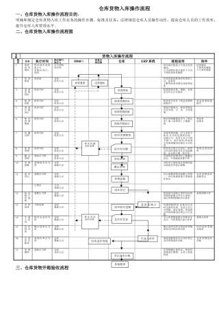 仓库货物入库操作流程