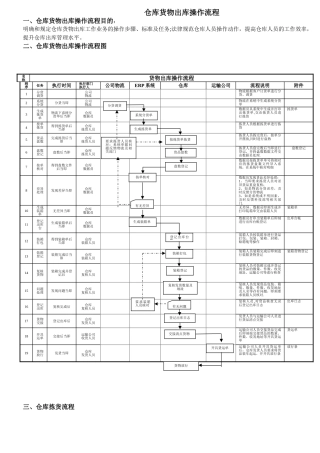 仓库货物出库操作流程