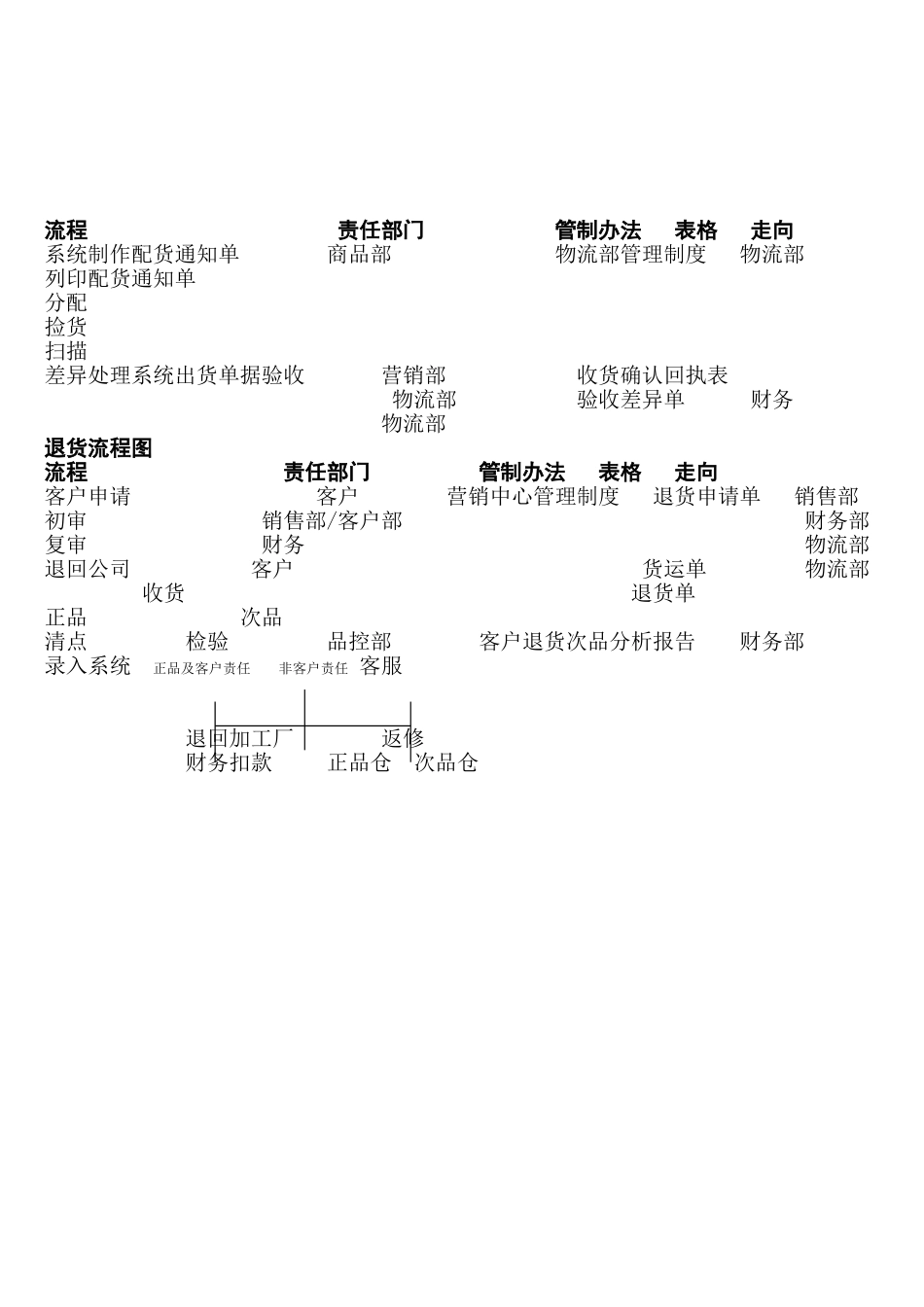 仓日常安全管理及流程图_第2页