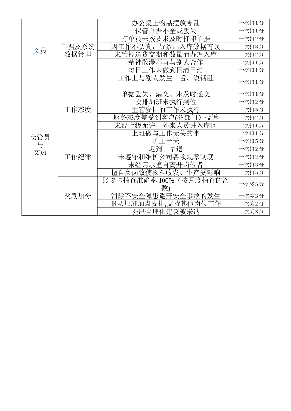 仓管员绩效考核办法_第2页