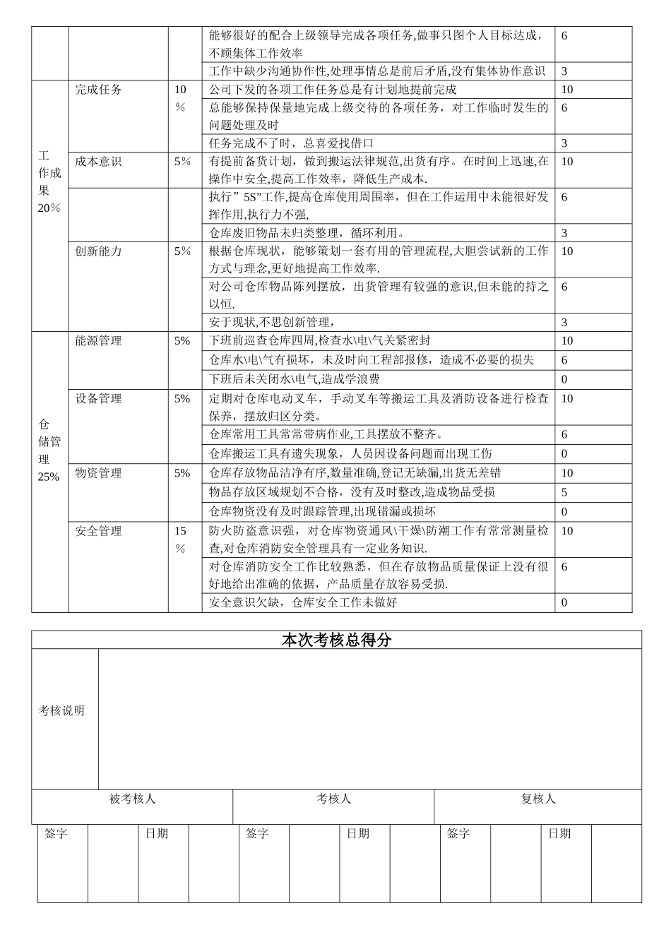 仓管员绩效考核量化表_第2页
