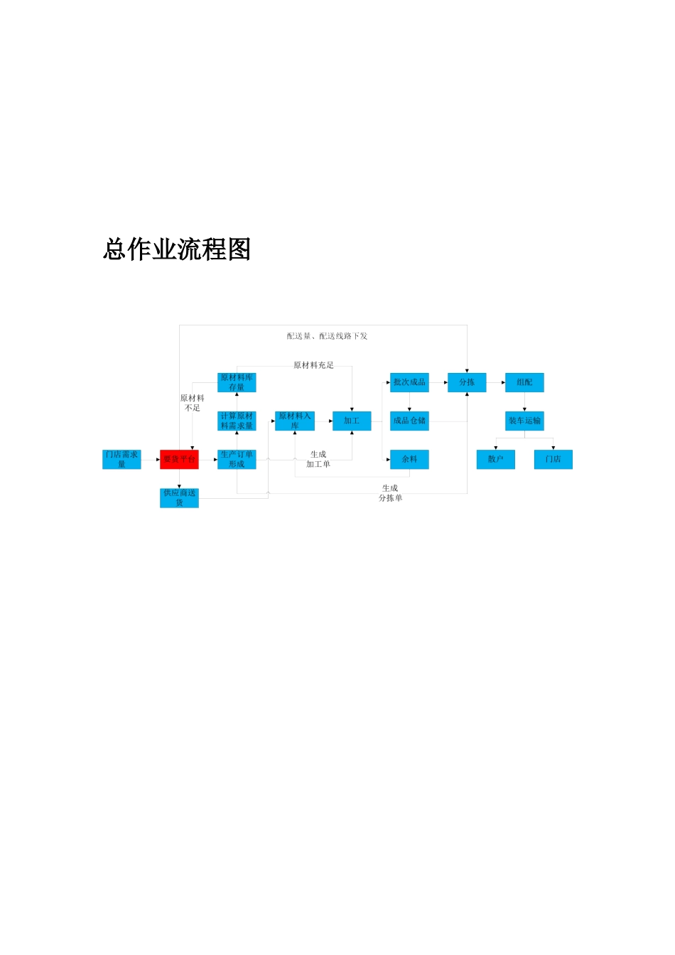 仓配中心流程说明_第3页