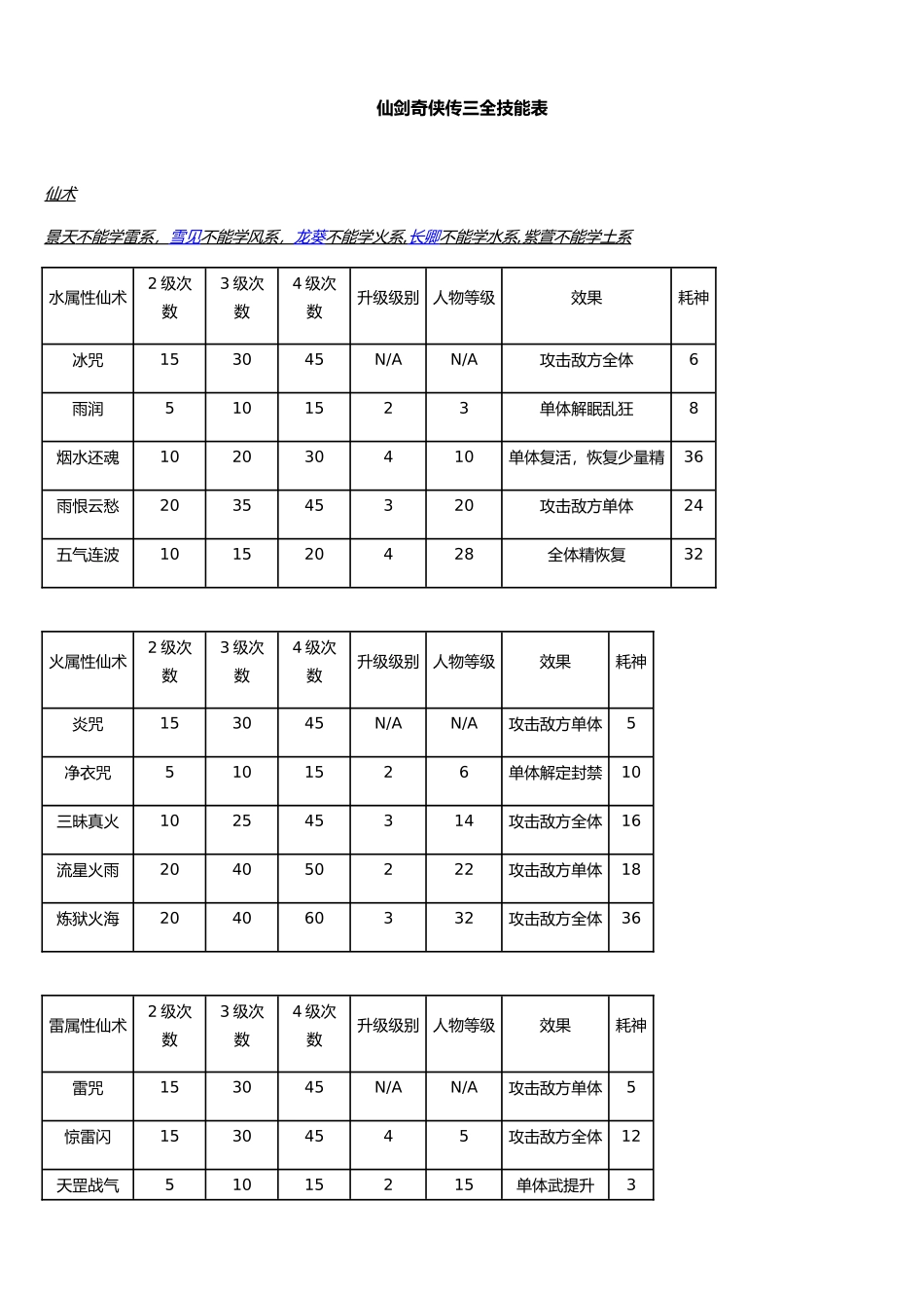 仙剑奇侠传三全技能表_第1页