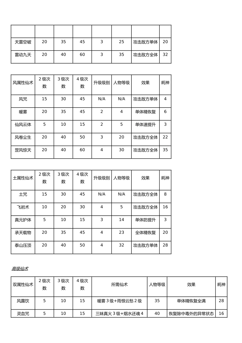 仙剑奇侠传三全技能表_第2页