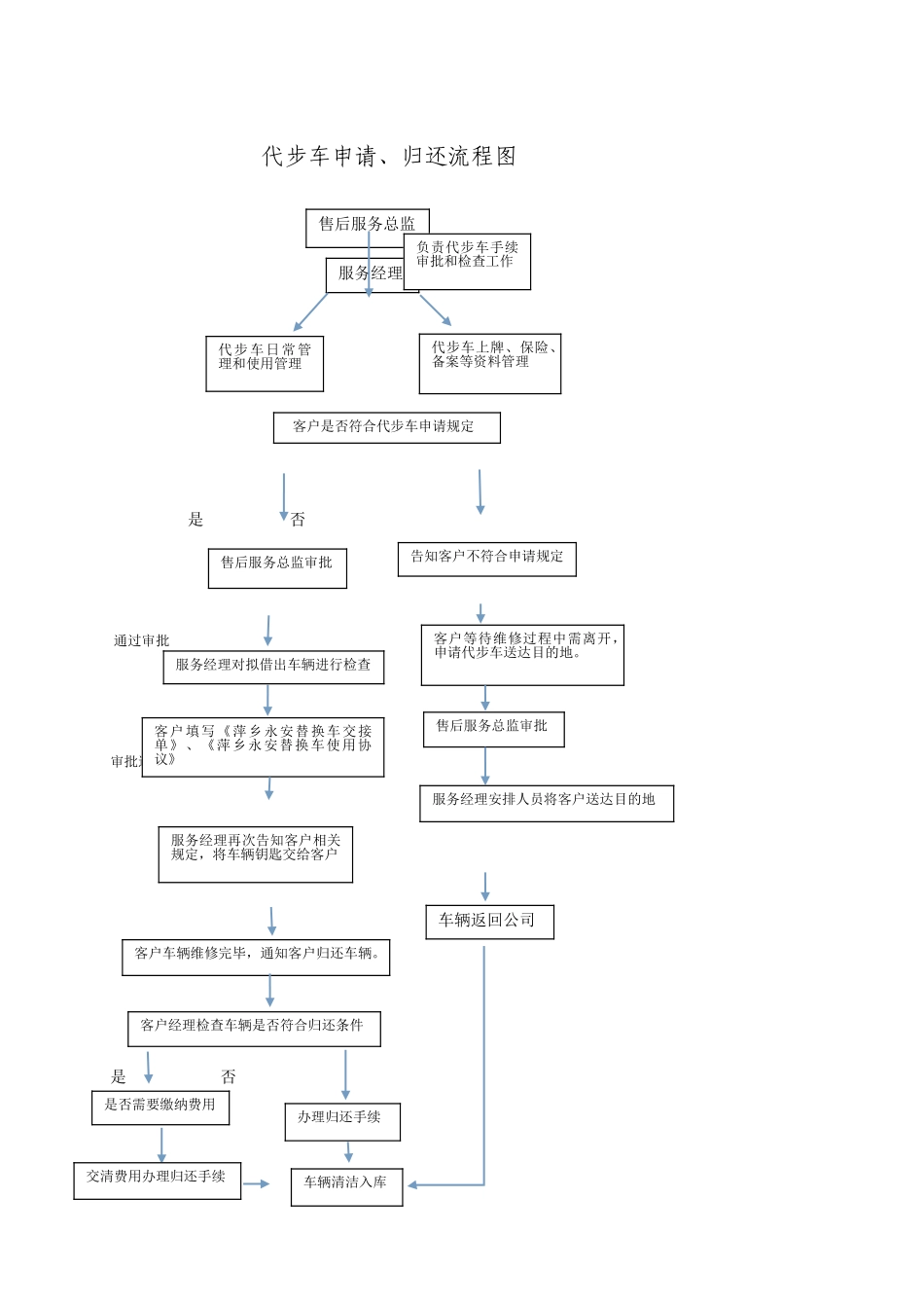 代步车使用管理制度_第2页