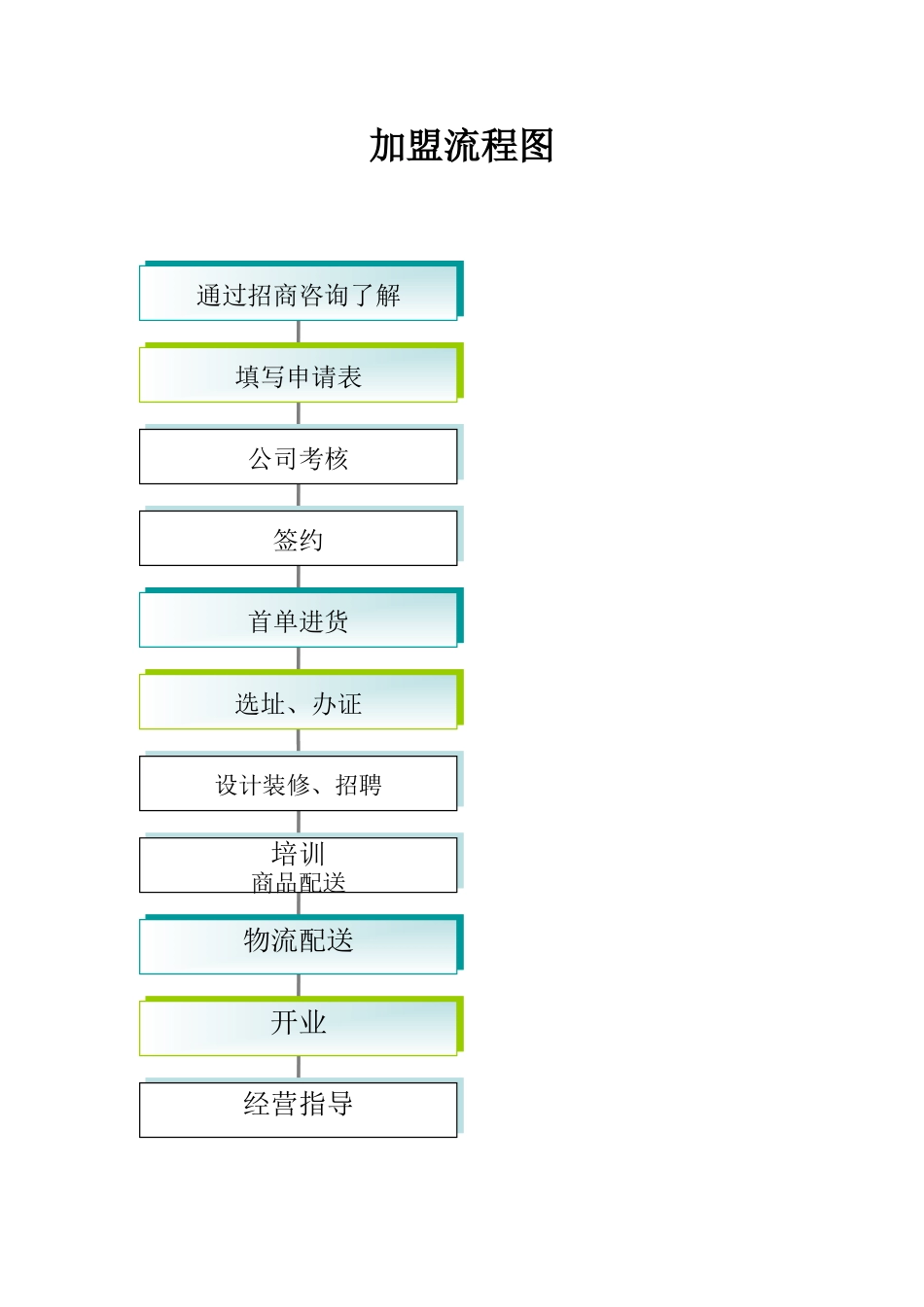 代理商加盟流程表_第1页